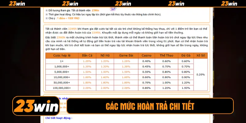 Các mức hoàn trả chi tiết